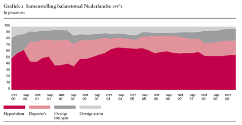 Samenstelling balanstotaal Nederlandse SPV